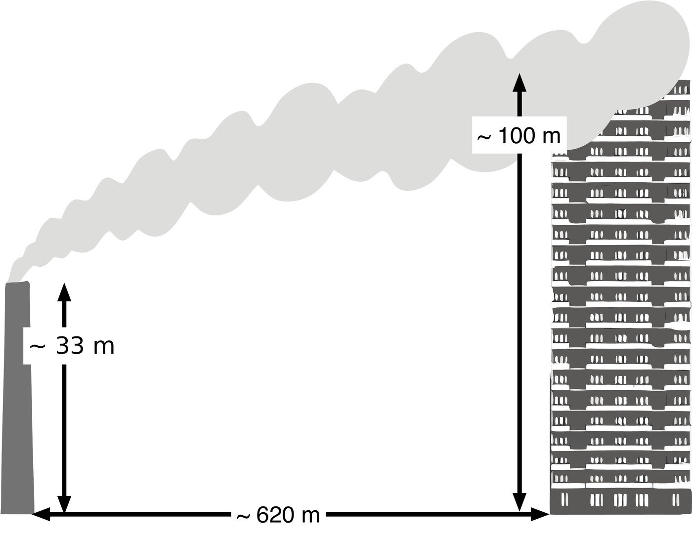 Schéma : cheminée projetée d'environ 33 m, tour du Lignon d'environ 100 m, distantes d'environ 620 m ; le panache de fumée atteint la tour à mi-hauteur